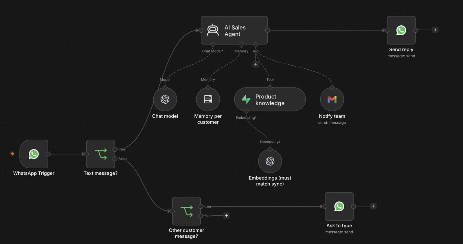 n8n workflow for a WhatsApp AI agent with a chat model, per-customer memory, a product knowledge base and a team notification