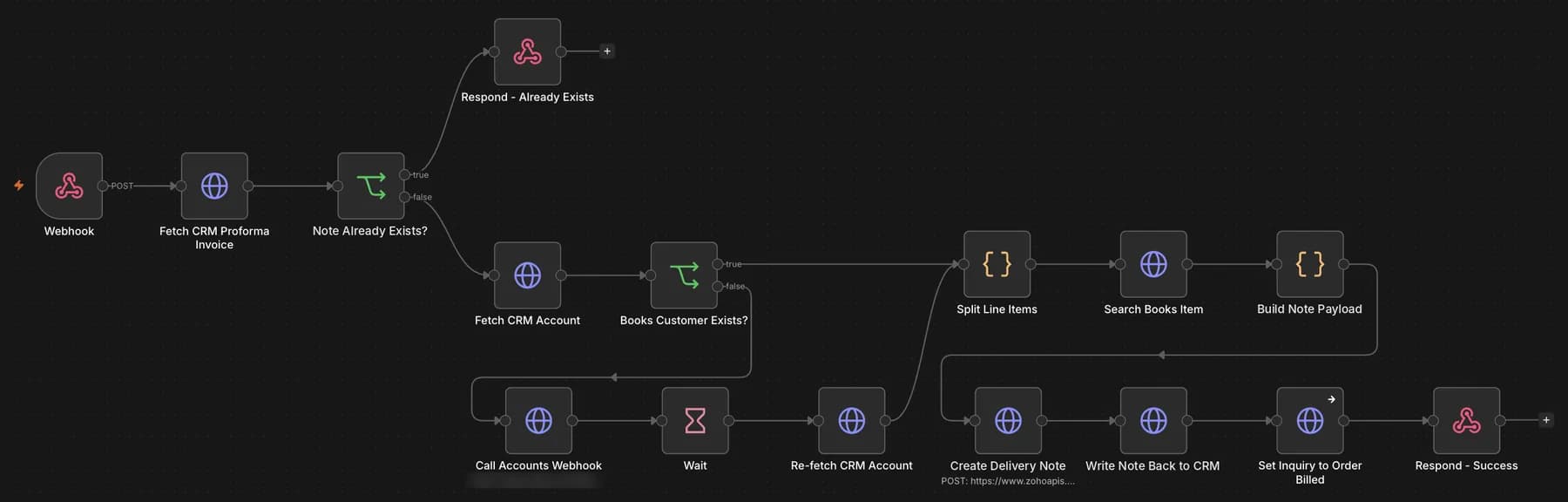 n8n workflow that fetches an approved proforma from Zoho CRM, creates the customer in Zoho Books if missing, matches items, creates the delivery note and writes the status back to the CRM