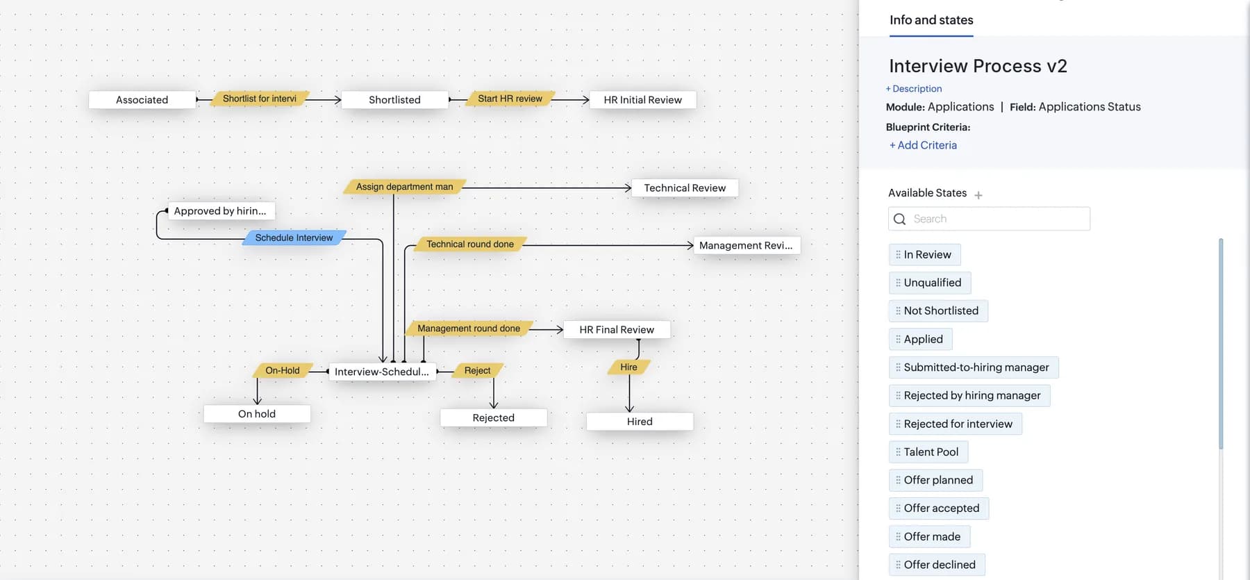 Zoho Recruit Blueprint for the interview process: shortlisted, HR initial review, technical review, management review, HR final review, hired