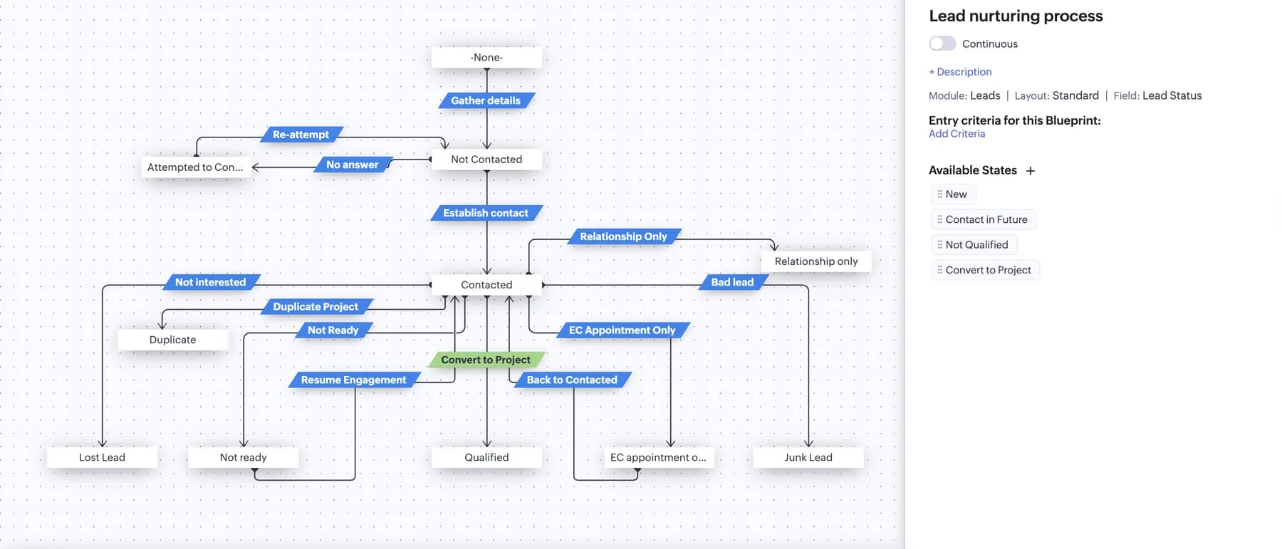 Zoho CRM Blueprint for a lead nurturing process with transitions such as establish contact, not ready, relationship only and convert to project
