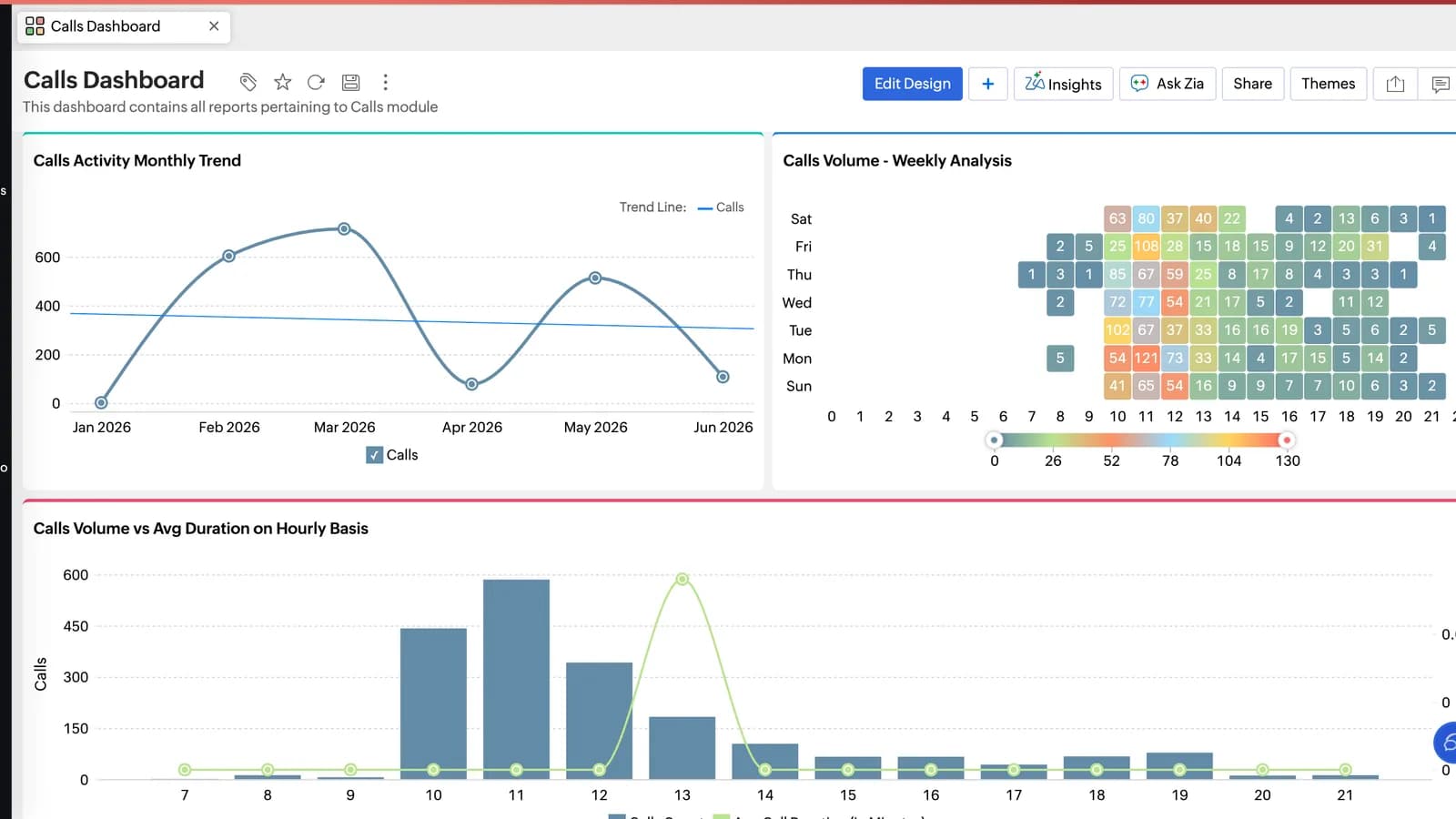Zoho Analytics calls dashboard with monthly call trend, weekly heatmap and hourly call volume