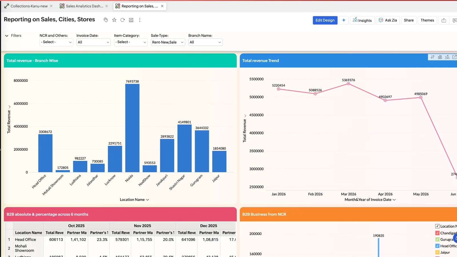 Zoho Analytics revenue dashboard showing branch-wise revenue, revenue trend, and location-level sales reporting
