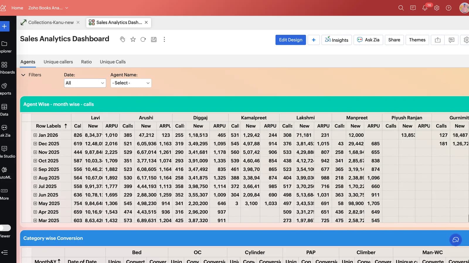 Zoho Analytics owner-wise sales performance dashboard showing agent-level calls, revenue, and product-category conversion
