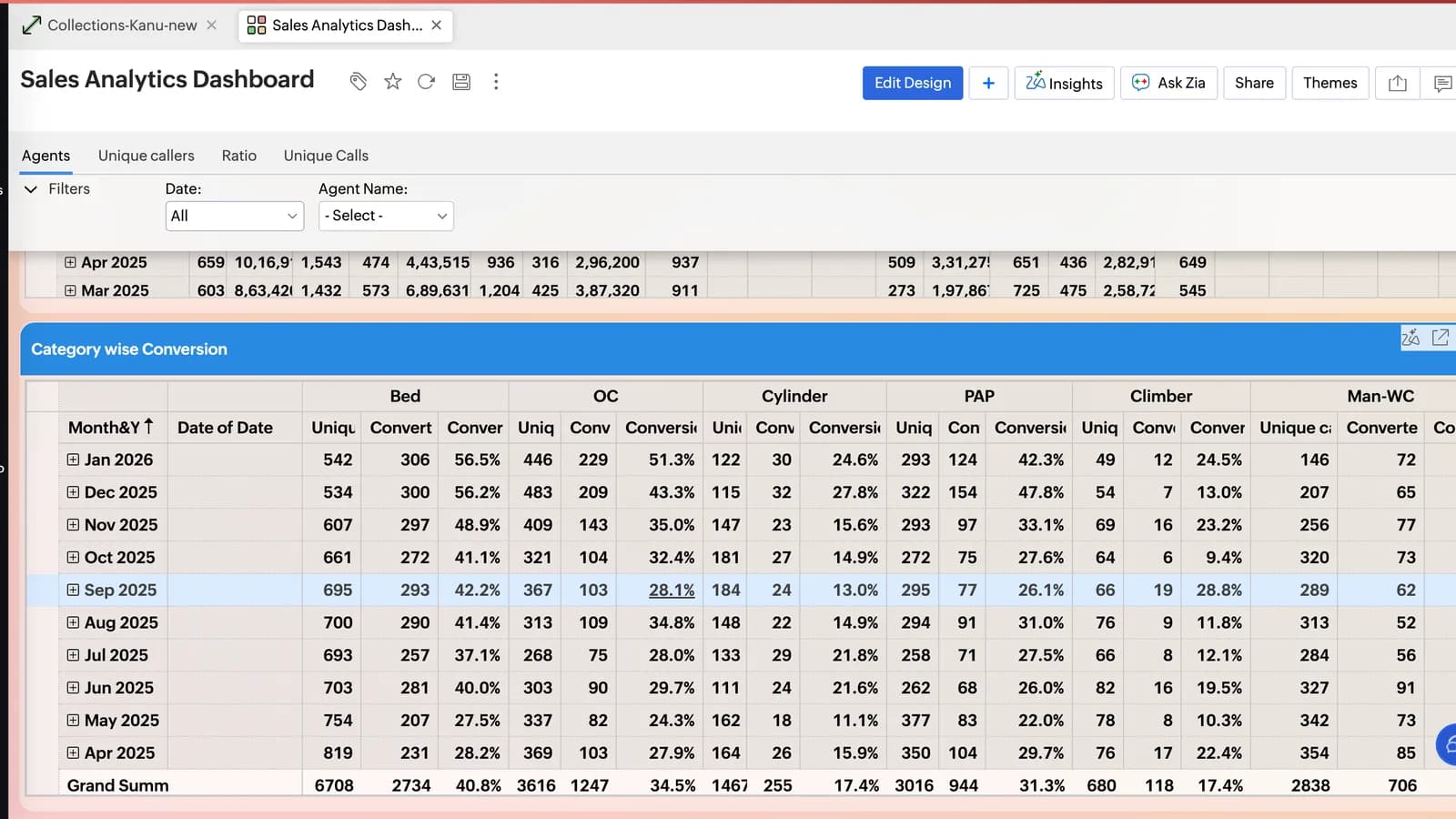 Zoho Analytics product-wise conversion report showing category-level conversion rates across medical equipment products
