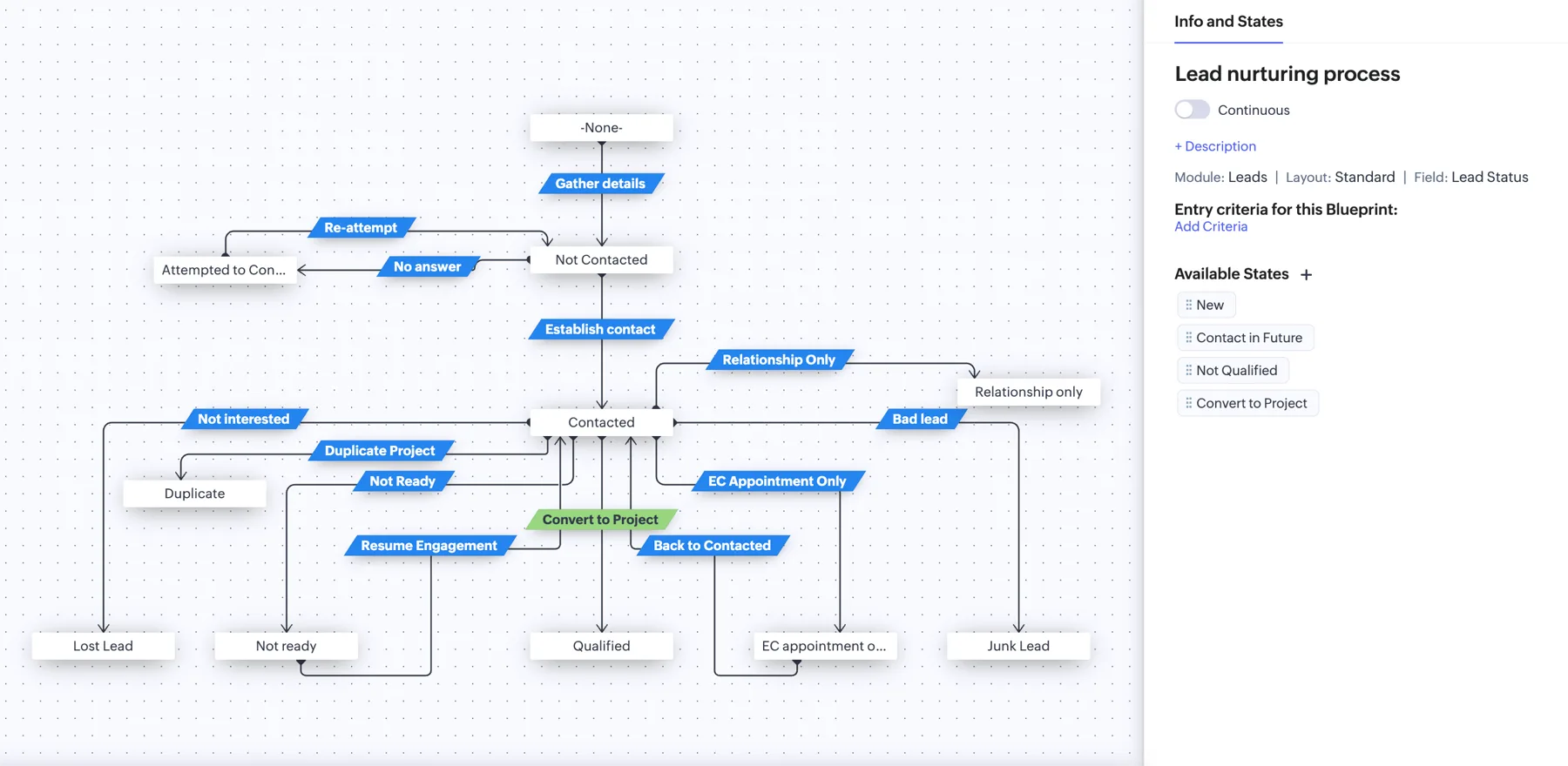 A live lead-nurturing Blueprint from one of my client builds: states on the Leads module's Lead Status field, with a Convert to Project transition and exits for lost, junk, duplicate, and not-ready leads.